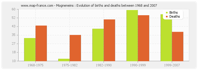 Mogneneins : Evolution of births and deaths between 1968 and 2007