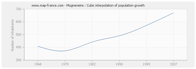 Mogneneins : Cubic interpolation of population growth