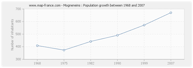 Population Mogneneins