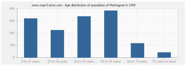 Age distribution of population of Montagnat in 1999
