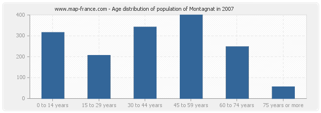 Age distribution of population of Montagnat in 2007