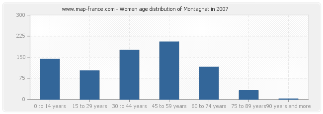Women age distribution of Montagnat in 2007