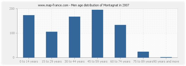 Men age distribution of Montagnat in 2007