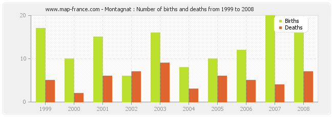 Montagnat : Number of births and deaths from 1999 to 2008