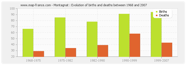 Montagnat : Evolution of births and deaths between 1968 and 2007