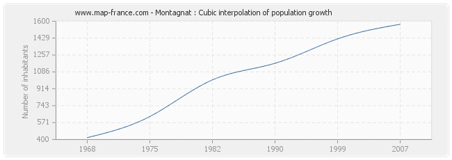 Montagnat : Cubic interpolation of population growth