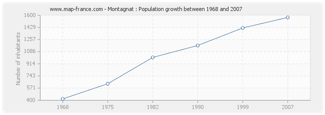 Population Montagnat