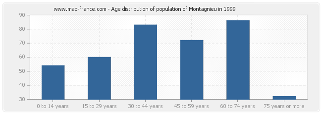 Age distribution of population of Montagnieu in 1999