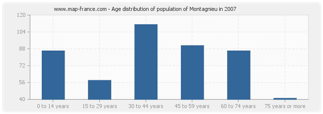 Age distribution of population of Montagnieu in 2007