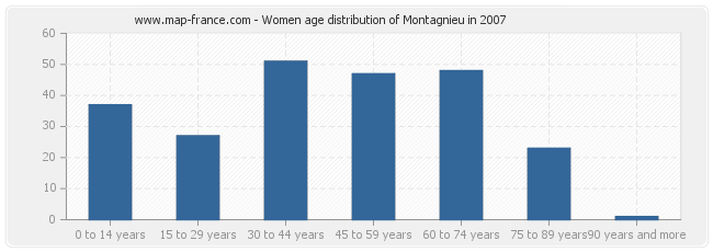 Women age distribution of Montagnieu in 2007