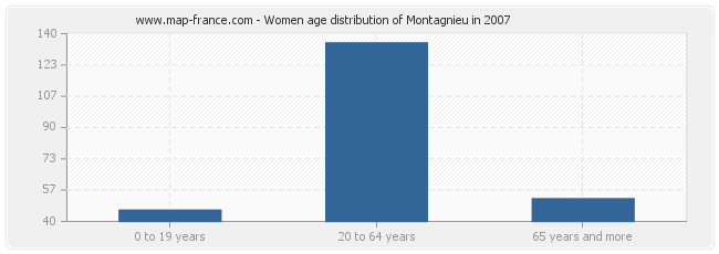 Women age distribution of Montagnieu in 2007