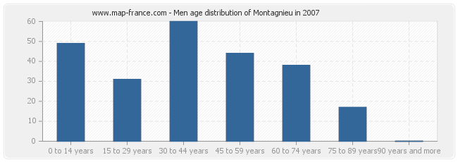 Men age distribution of Montagnieu in 2007