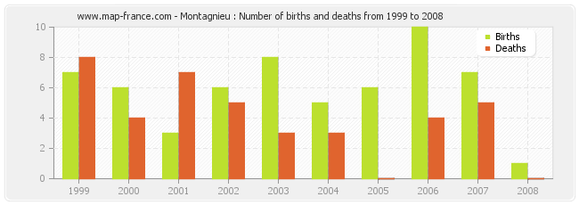 Montagnieu : Number of births and deaths from 1999 to 2008