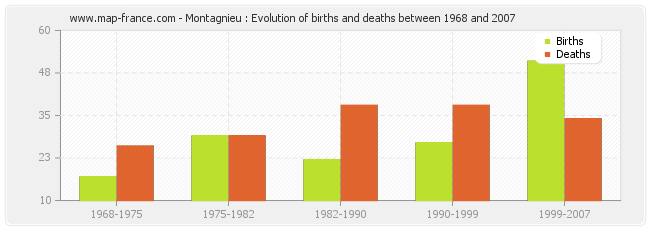 Montagnieu : Evolution of births and deaths between 1968 and 2007