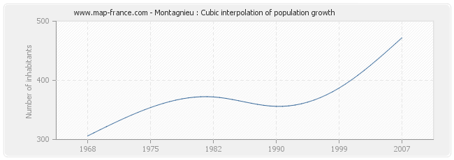 Montagnieu : Cubic interpolation of population growth