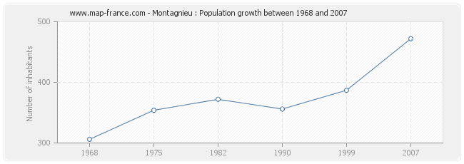 Population Montagnieu