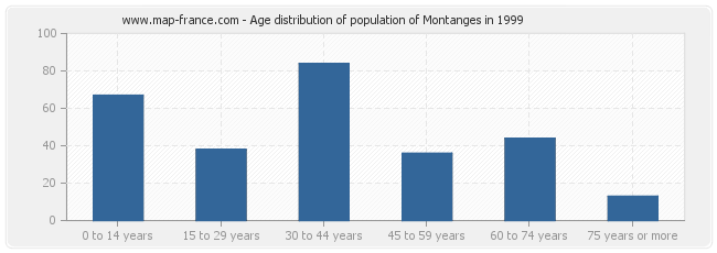 Age distribution of population of Montanges in 1999