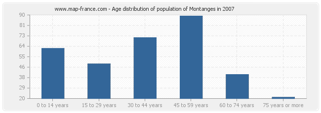 Age distribution of population of Montanges in 2007