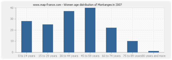 Women age distribution of Montanges in 2007