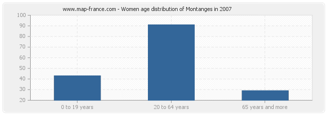 Women age distribution of Montanges in 2007