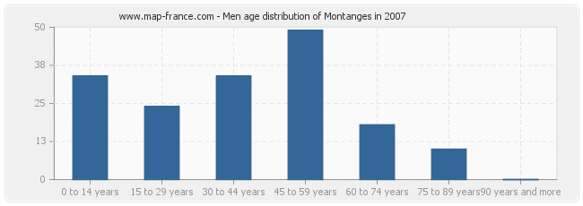 Men age distribution of Montanges in 2007
