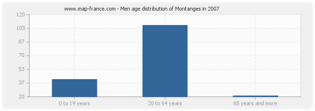 Men age distribution of Montanges in 2007