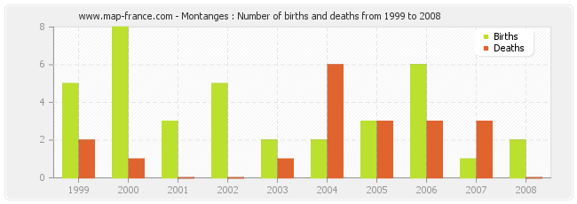 Montanges : Number of births and deaths from 1999 to 2008