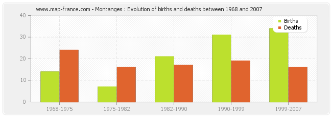 Montanges : Evolution of births and deaths between 1968 and 2007