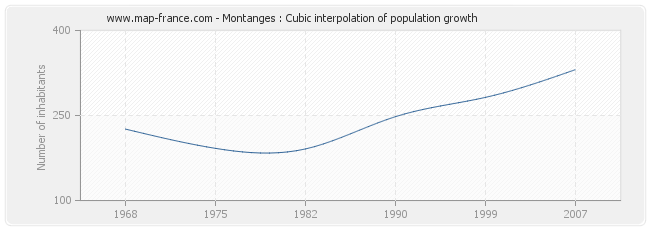 Montanges : Cubic interpolation of population growth