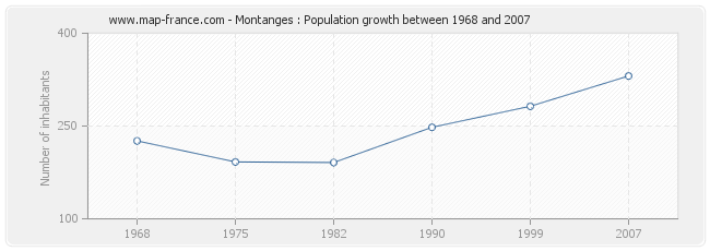 Population Montanges