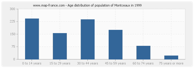 Age distribution of population of Montceaux in 1999