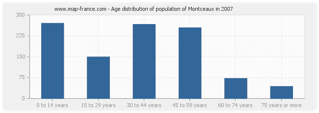 Age distribution of population of Montceaux in 2007