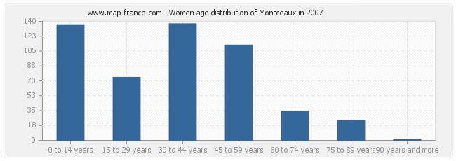 Women age distribution of Montceaux in 2007