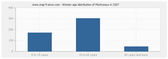 Women age distribution of Montceaux in 2007