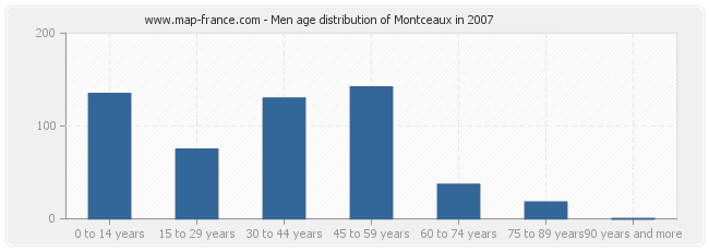 Men age distribution of Montceaux in 2007