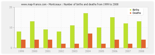 Montceaux : Number of births and deaths from 1999 to 2008