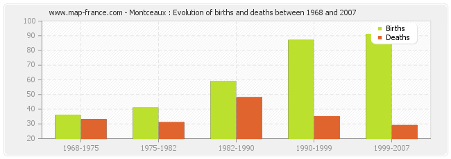 Montceaux : Evolution of births and deaths between 1968 and 2007