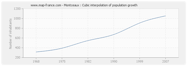 Montceaux : Cubic interpolation of population growth