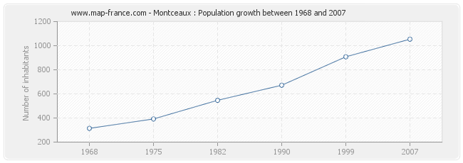 Population Montceaux