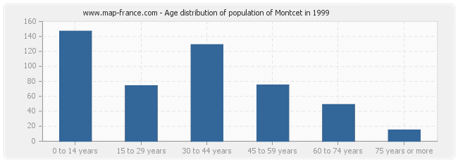Age distribution of population of Montcet in 1999