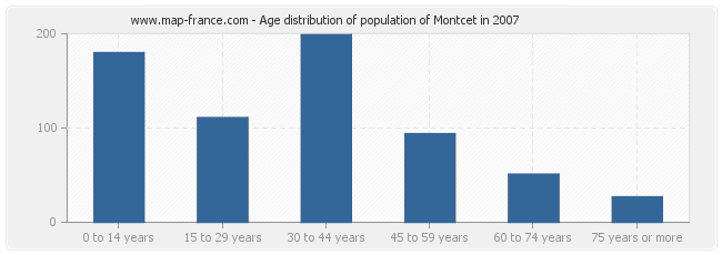 Age distribution of population of Montcet in 2007