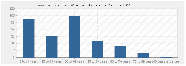Women age distribution of Montcet in 2007
