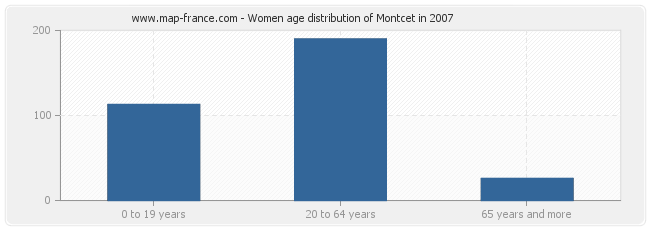 Women age distribution of Montcet in 2007