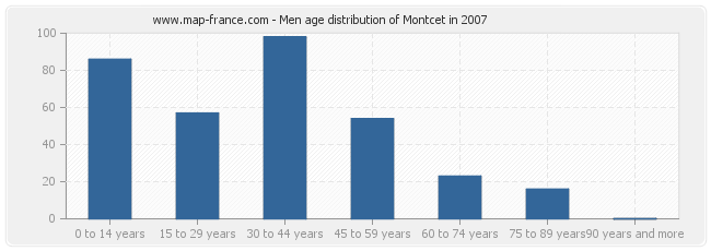 Men age distribution of Montcet in 2007