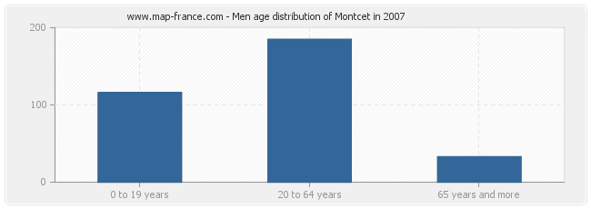 Men age distribution of Montcet in 2007