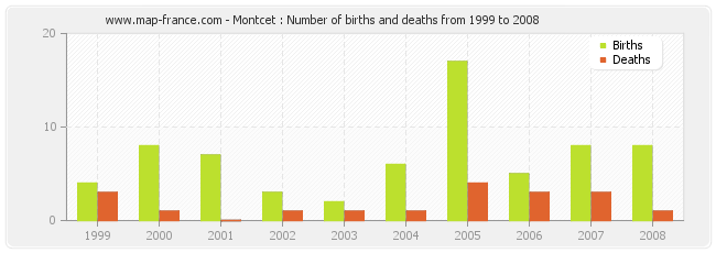 Montcet : Number of births and deaths from 1999 to 2008