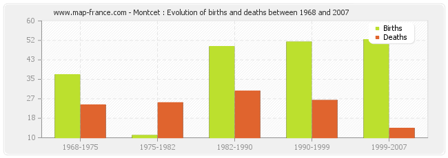 Montcet : Evolution of births and deaths between 1968 and 2007
