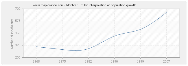Montcet : Cubic interpolation of population growth