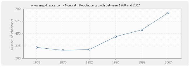 Population Montcet