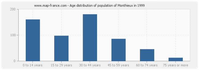 Age distribution of population of Monthieux in 1999